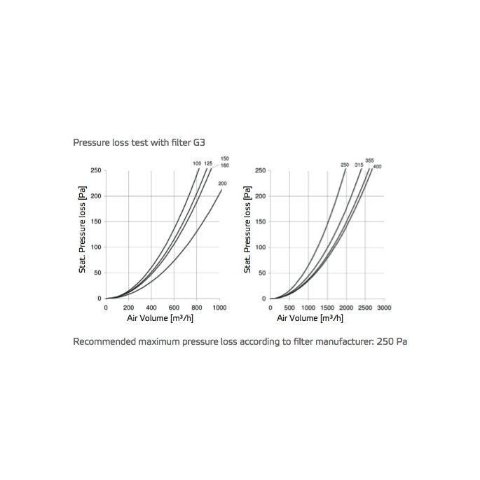 Filterbox RUCK FV125 aansluitdiameter 125mm incl. gratis filter