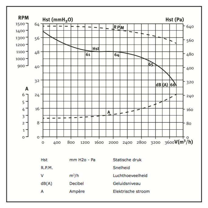 Chaysol airbox boxventilator | type compacta (UPE 10/10) | CM-AL | 3200 m3/h | 400 mm