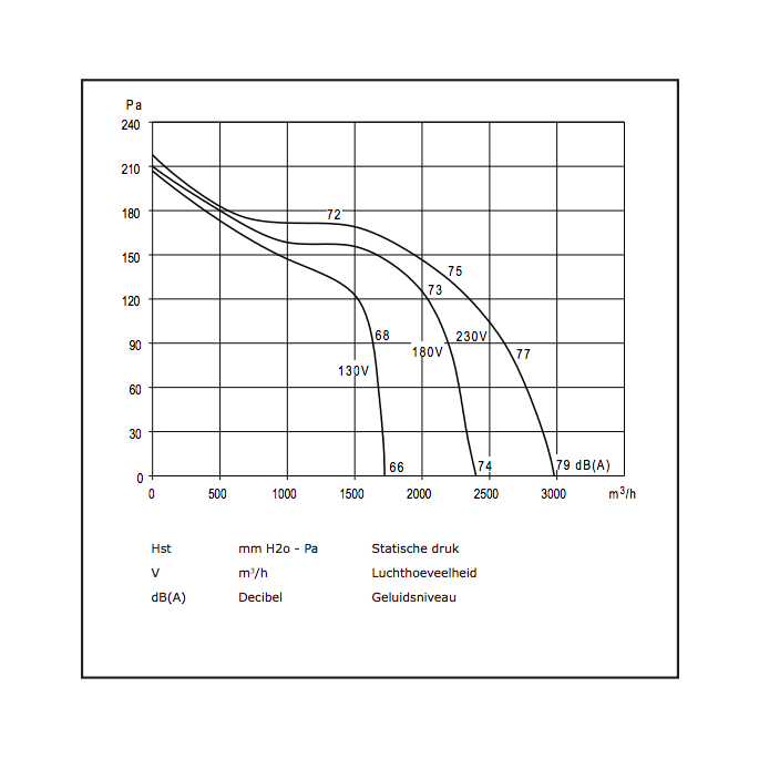 Chaysol Centrifugaal ventilator 9/9 CM/AL 245W/6P - 2400m3/h, 3.0A