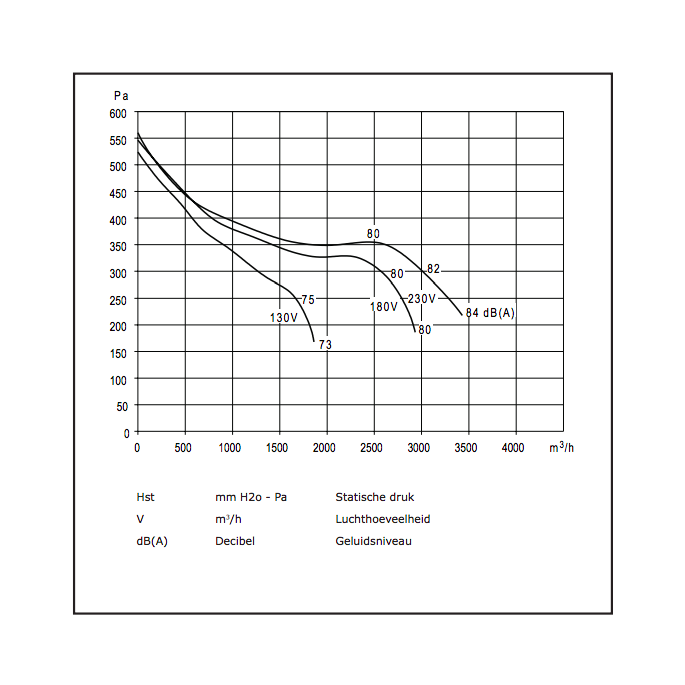 Chaysol Centrifugaal ventilator 9/9 CM/AL 550W/4P - 3000m3/h bij 300pa, 6.5A