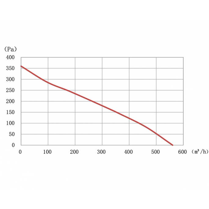 Dakventilator WRL-150 - Ø150mm - 2 standen - max. 573 m3/h
