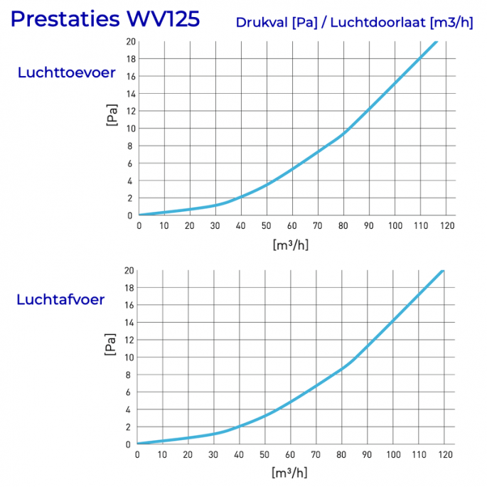 Whisper Designventiel 125mm kunststof - toevoer/afvoer - WIT RAL9016
